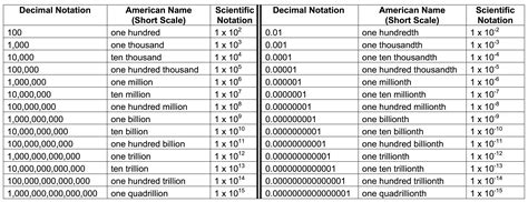 25 trillion in scientific notation|convert 0.00345 to scientific.